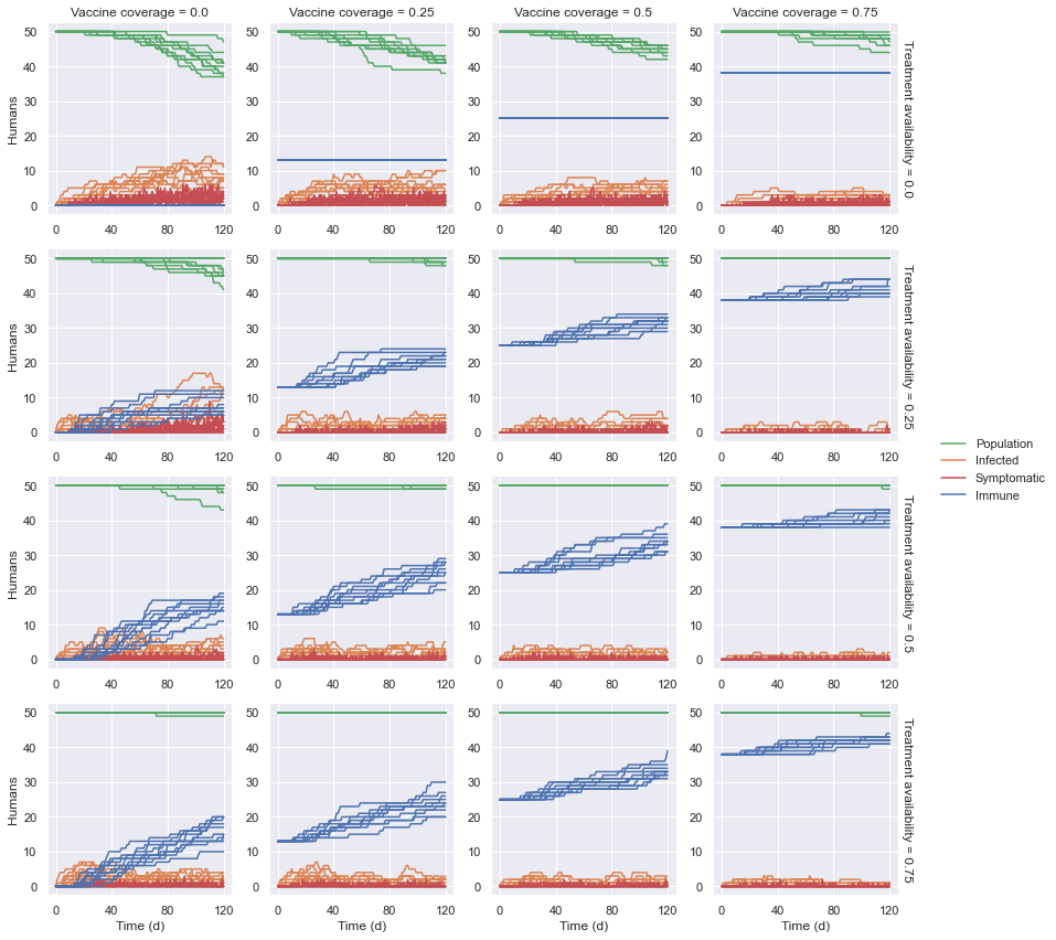 Simulation results for each scenario involving varying percentages of vaccine coverage and medication availability.